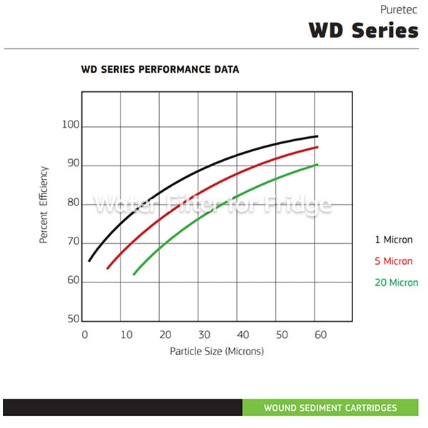 Puretec WD Series WD952 20" Wound Sediment Cartridges
