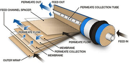 Clean Pure Reverse Osmosis Membrane TW 1812 100 FILMTECH