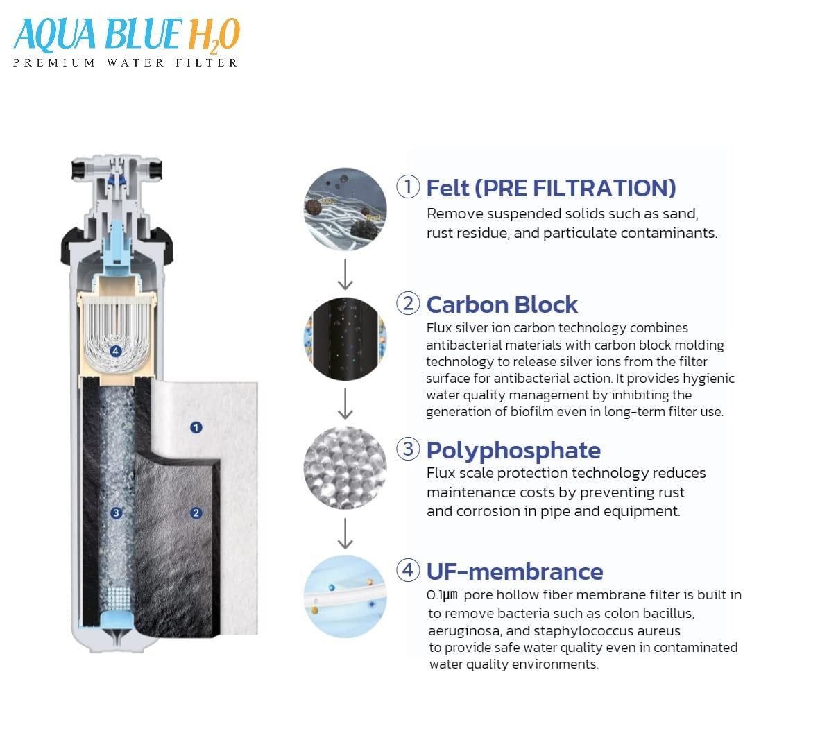Puretec Puremix Z7-R 1 Micron Replacement Water Filter Cartridge