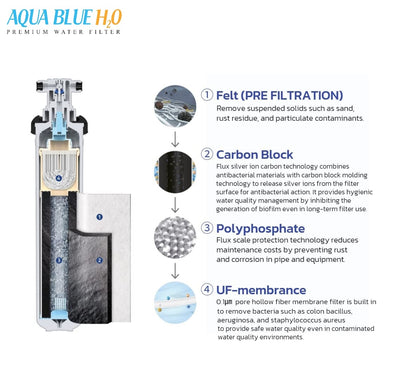 Puretec Puremix Z7-R 1 Micron Replacement Water Filter Cartridge